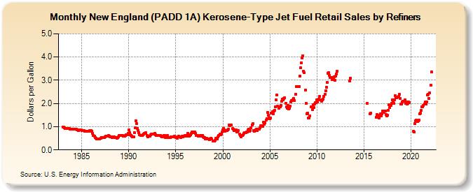 New England (PADD 1A) Kerosene-Type Jet Fuel Retail Sales by Refiners (Dollars per Gallon)