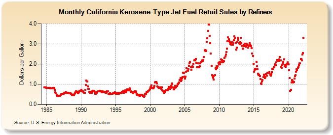 California Kerosene-Type Jet Fuel Retail Sales by Refiners (Dollars per Gallon)
