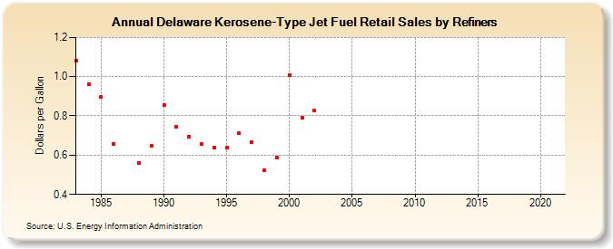 Delaware Kerosene-Type Jet Fuel Retail Sales by Refiners (Dollars per Gallon)