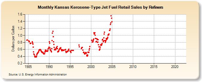 Kansas Kerosene-Type Jet Fuel Retail Sales by Refiners (Dollars per Gallon)