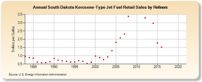 South Dakota Kerosene-Type Jet Fuel Retail Sales by Refiners (Dollars per Gallon)
