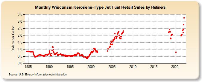 Wisconsin Kerosene-Type Jet Fuel Retail Sales by Refiners (Dollars per Gallon)