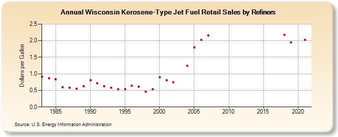 Wisconsin Kerosene-Type Jet Fuel Retail Sales by Refiners (Dollars per Gallon)