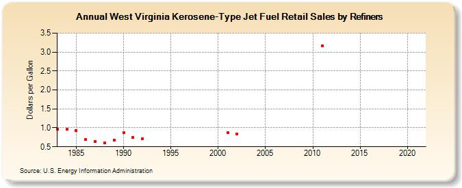 West Virginia Kerosene-Type Jet Fuel Retail Sales by Refiners (Dollars per Gallon)