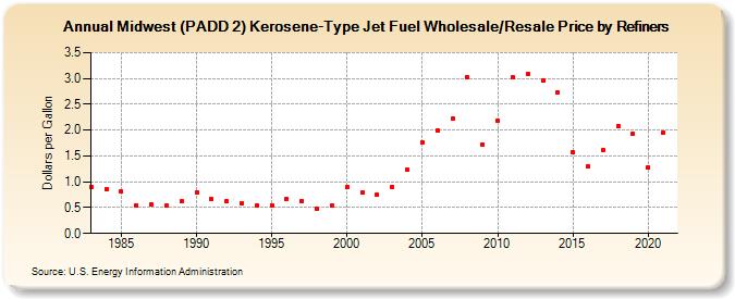 Midwest (PADD 2) Kerosene-Type Jet Fuel Wholesale/Resale Price by Refiners (Dollars per Gallon)