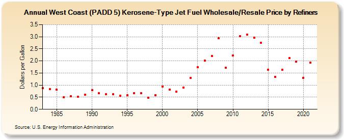 West Coast (PADD 5) Kerosene-Type Jet Fuel Wholesale/Resale Price by Refiners (Dollars per Gallon)