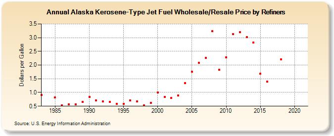 Alaska Kerosene-Type Jet Fuel Wholesale/Resale Price by Refiners (Dollars per Gallon)