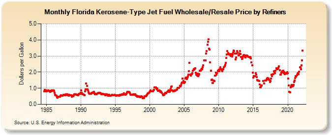 Florida Kerosene-Type Jet Fuel Wholesale/Resale Price by Refiners (Dollars per Gallon)