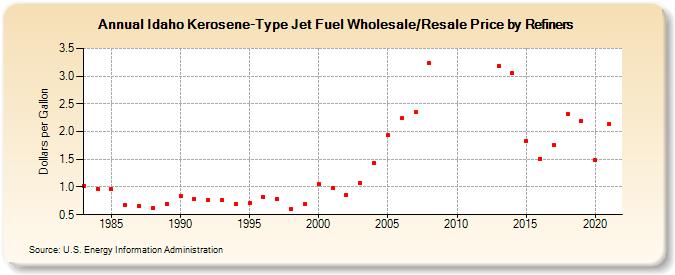 Idaho Kerosene-Type Jet Fuel Wholesale/Resale Price by Refiners (Dollars per Gallon)