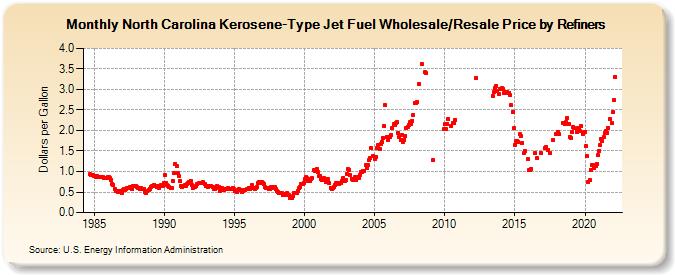 North Carolina Kerosene-Type Jet Fuel Wholesale/Resale Price by Refiners (Dollars per Gallon)