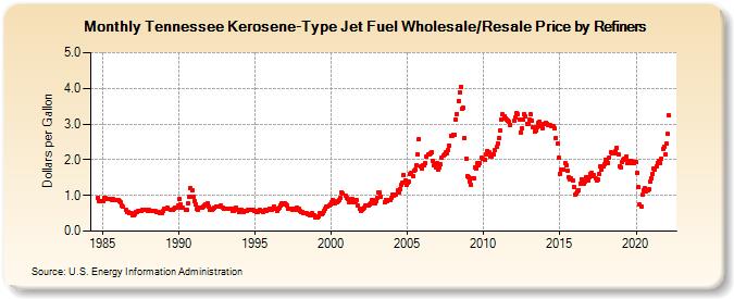 Tennessee Kerosene-Type Jet Fuel Wholesale/Resale Price by Refiners (Dollars per Gallon)