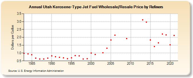 Utah Kerosene-Type Jet Fuel Wholesale/Resale Price by Refiners (Dollars per Gallon)