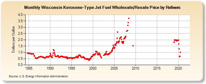 Wisconsin Kerosene-Type Jet Fuel Wholesale/Resale Price by Refiners (Dollars per Gallon)