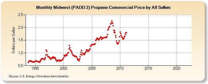 Midwest (PADD 2) Propane Commercial Price by All Sellers (Dollars per Gallon)