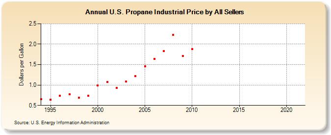 U.S. Propane Industrial Price by All Sellers (Dollars per Gallon)