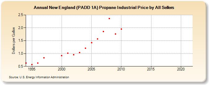 New England (PADD 1A) Propane Industrial Price by All Sellers (Dollars per Gallon)