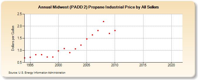 Midwest (PADD 2) Propane Industrial Price by All Sellers (Dollars per Gallon)