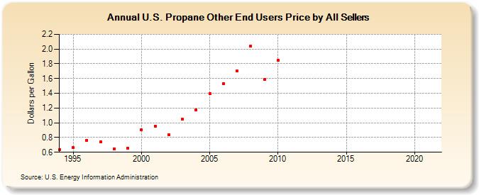 U.S. Propane Other End Users Price by All Sellers (Dollars per Gallon)