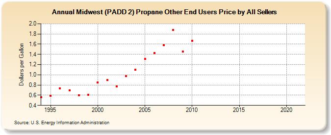 Midwest (PADD 2) Propane Other End Users Price by All Sellers (Dollars per Gallon)