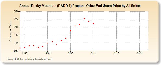 Rocky Mountain (PADD 4) Propane Other End Users Price by All Sellers (Dollars per Gallon)