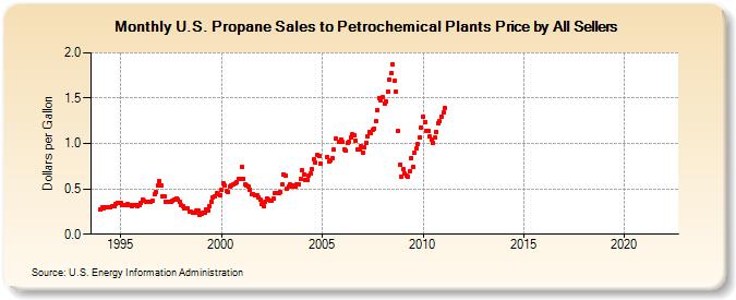 U.S. Propane Sales to Petrochemical Plants Price by All Sellers (Dollars per Gallon)
