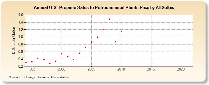 U.S. Propane Sales to Petrochemical Plants Price by All Sellers (Dollars per Gallon)
