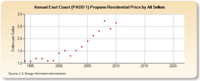 East Coast (PADD 1) Propane Residential Price by All Sellers (Dollars per Gallon)