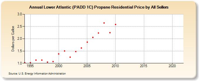 Lower Atlantic (PADD 1C) Propane Residential Price by All Sellers (Dollars per Gallon)