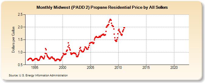 Midwest (PADD 2) Propane Residential Price by All Sellers (Dollars per Gallon)