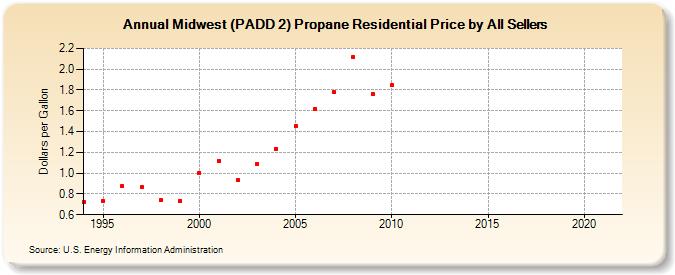 Midwest (PADD 2) Propane Residential Price by All Sellers (Dollars per Gallon)