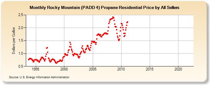 Rocky Mountain (PADD 4) Propane Residential Price by All Sellers (Dollars per Gallon)