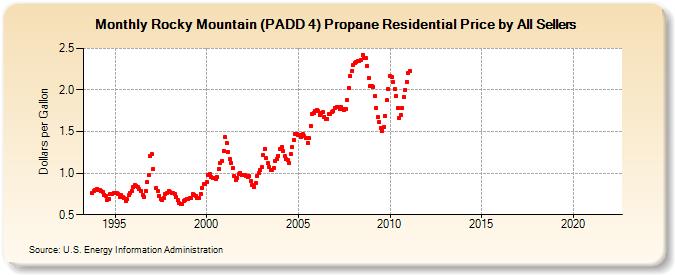 Rocky Mountain (PADD 4) Propane Residential Price by All Sellers (Dollars per Gallon)