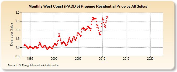 West Coast (PADD 5) Propane Residential Price by All Sellers (Dollars per Gallon)