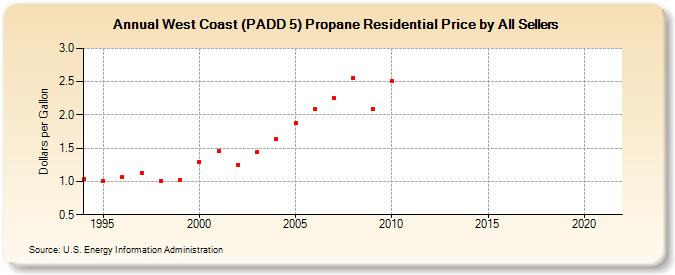 West Coast (PADD 5) Propane Residential Price by All Sellers (Dollars per Gallon)