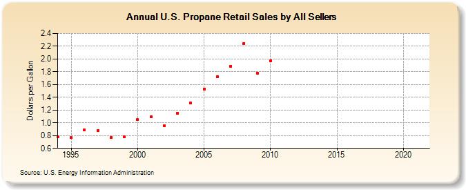 U.S. Propane Retail Sales by All Sellers (Dollars per Gallon)