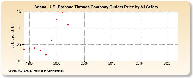 U.S. Propane Through Company Outlets Price by All Sellers (Dollars per Gallon)