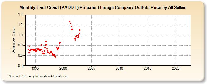 East Coast (PADD 1) Propane Through Company Outlets Price by All Sellers (Dollars per Gallon)