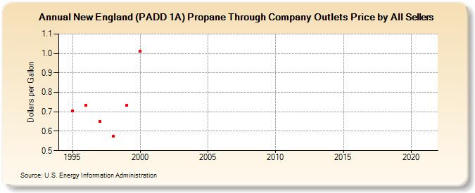 New England (PADD 1A) Propane Through Company Outlets Price by All Sellers (Dollars per Gallon)