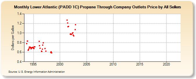 Lower Atlantic (PADD 1C) Propane Through Company Outlets Price by All Sellers (Dollars per Gallon)