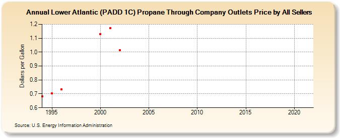 Lower Atlantic (PADD 1C) Propane Through Company Outlets Price by All Sellers (Dollars per Gallon)