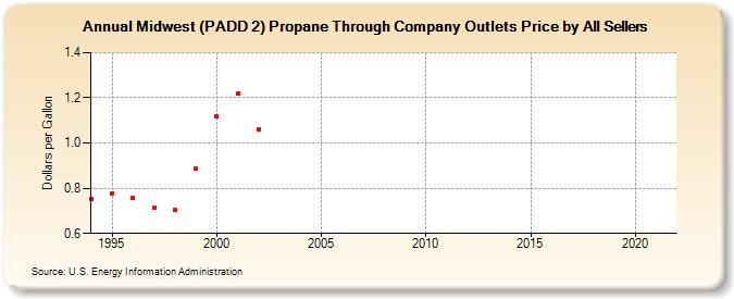 Midwest (PADD 2) Propane Through Company Outlets Price by All Sellers (Dollars per Gallon)