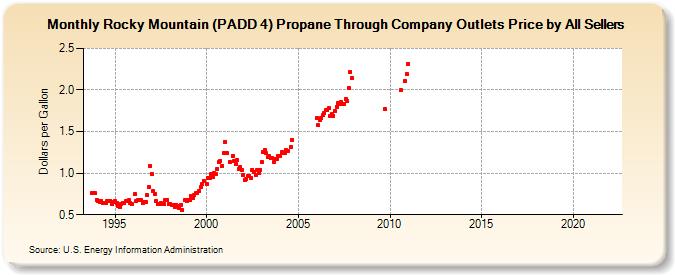 Rocky Mountain (PADD 4) Propane Through Company Outlets Price by All Sellers (Dollars per Gallon)
