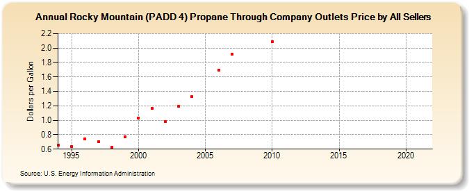 Rocky Mountain (PADD 4) Propane Through Company Outlets Price by All Sellers (Dollars per Gallon)