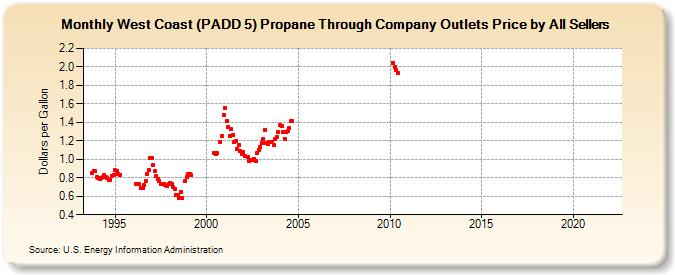 West Coast (PADD 5) Propane Through Company Outlets Price by All Sellers (Dollars per Gallon)