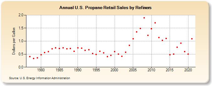 U.S. Propane Retail Sales by Refiners (Dollars per Gallon)