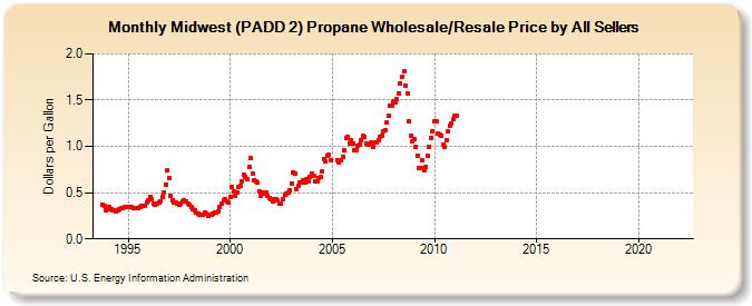Midwest (PADD 2) Propane Wholesale/Resale Price by All Sellers (Dollars per Gallon)