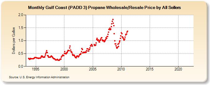 Gulf Coast (PADD 3) Propane Wholesale/Resale Price by All Sellers (Dollars per Gallon)