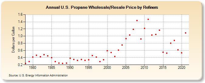 U.S. Propane Wholesale/Resale Price by Refiners (Dollars per Gallon)