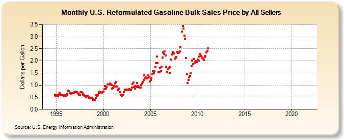 U.S. Reformulated Gasoline Bulk Sales Price by All Sellers (Dollars per Gallon)
