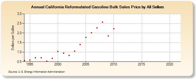 California Reformulated Gasoline Bulk Sales Price by All Sellers (Dollars per Gallon)